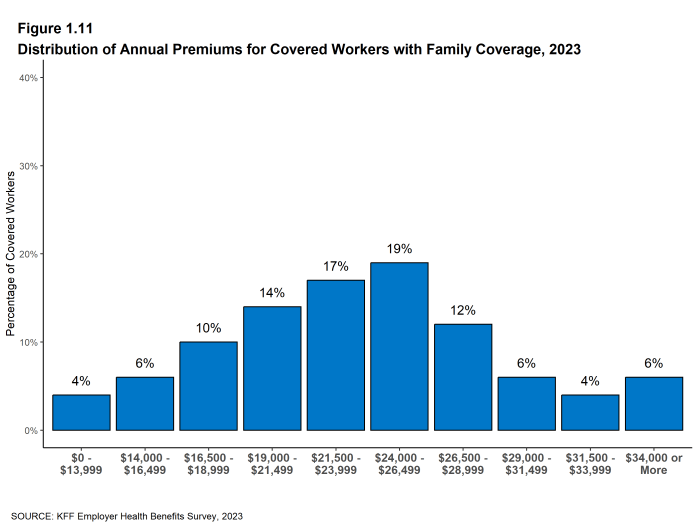Figure 1.11: Distribution of Annual Premiums for Covered Workers With Family Coverage, 2023