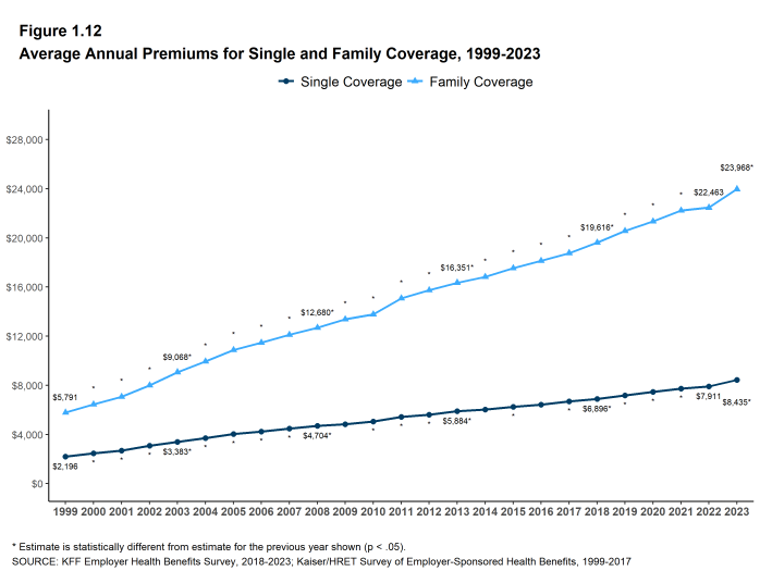 Figure 1.12: Average Annual Premiums for Single and Family Coverage, 1999-2023