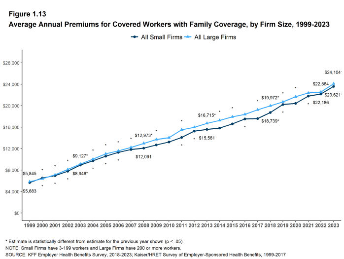 Figure 1.13: Average Annual Premiums for Covered Workers With Family Coverage, by Firm Size, 1999-2023