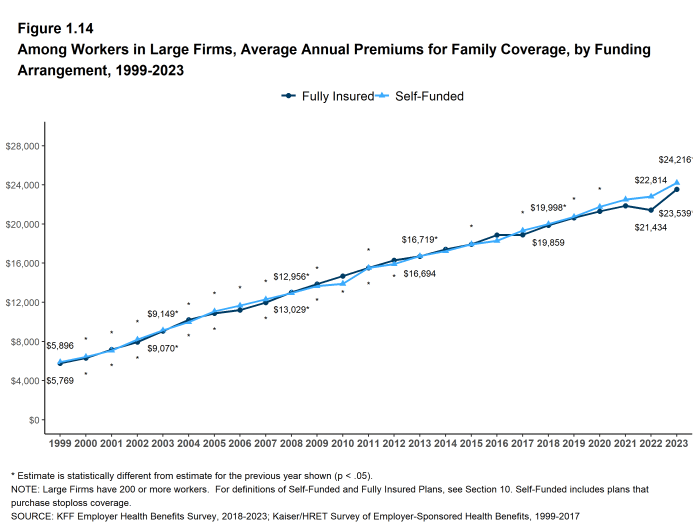 Figure 1.14: Among Workers in Large Firms, Average Annual Premiums for Family Coverage, by Funding Arrangement, 1999-2023
