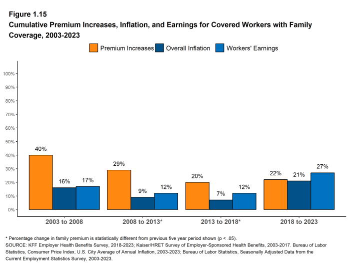 Figure 1.15: Cumulative Premium Increases, Inflation, and Earnings for Covered Workers With Family Coverage, 2003-2023