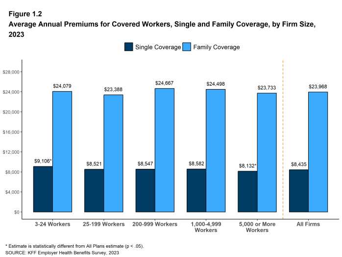 Figure 1.2: Average Annual Premiums for Covered Workers, Single and Family Coverage, by Firm Size, 2023