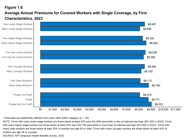 Figure 1.6: Average Annual Premiums for Covered Workers With Single Coverage, by Firm Characteristics, 2023