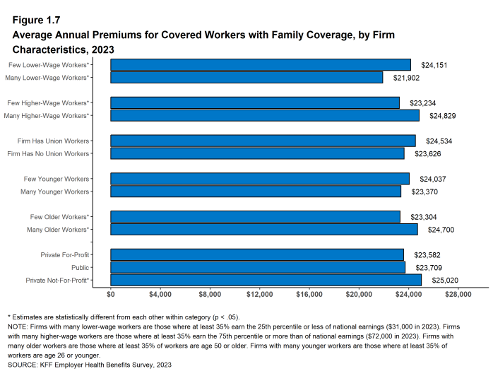 Figure 1.7: Average Annual Premiums for Covered Workers With Family Coverage, by Firm Characteristics, 2023