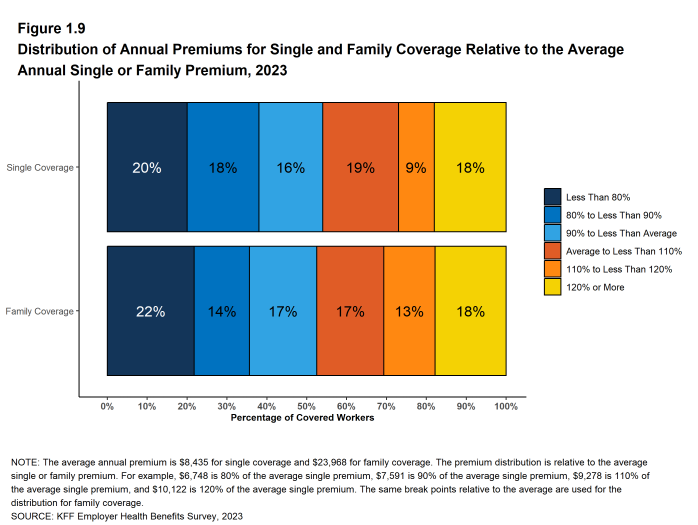 Figure 1.9: Distribution of Annual Premiums for Single and Family Coverage Relative to the Average Annual Single or Family Premium, 2023