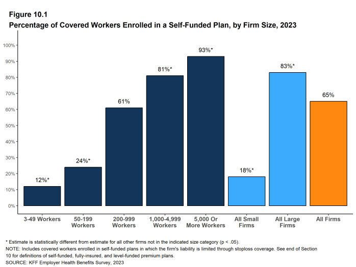 Figure 10.1: Percentage of Covered Workers Enrolled in a Self-Funded Plan, by Firm Size, 2023