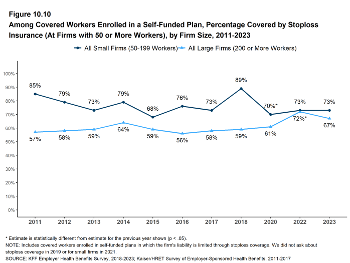 Figure 10.10: Among Covered Workers Enrolled in a Self-Funded Plan, Percentage Covered by Stoploss Insurance (At Firms With 50 or More Workers), by Firm Size, 2011-2023
