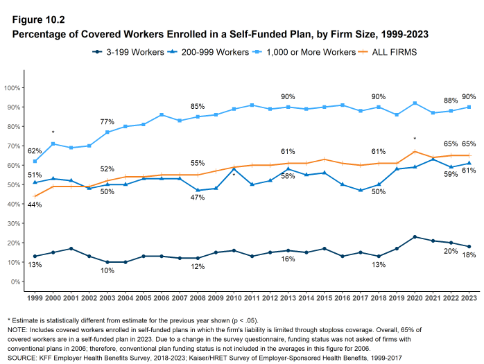 Figure 10.2: Percentage of Covered Workers Enrolled in a Self-Funded Plan, by Firm Size, 1999-2023