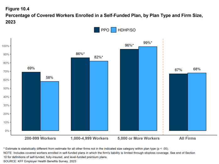 Figure 10.4: Percentage of Covered Workers Enrolled in a Self-Funded Plan, by Plan Type and Firm Size, 2023