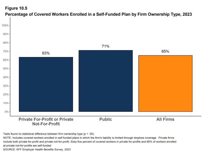 Figure 10.5: Percentage of Covered Workers Enrolled in a Self-Funded Plan by Firm Ownership Type, 2023