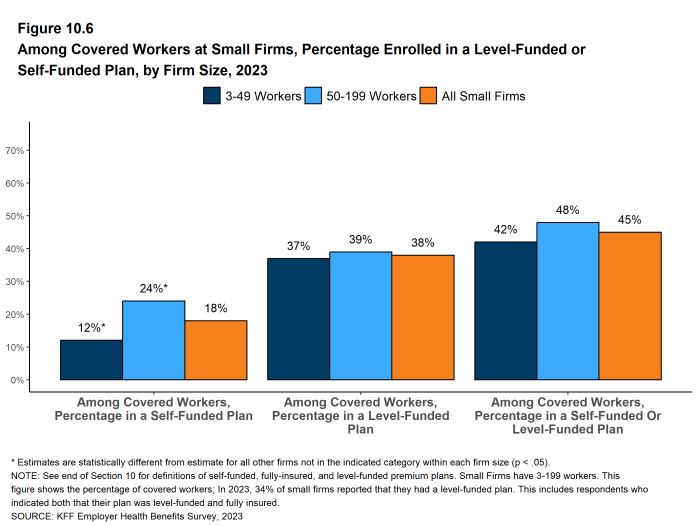 Figure 10.6: Among Covered Workers at Small Firms, Percentage Enrolled in a Level-Funded or Self-Funded Plan, by Firm Size, 2023
