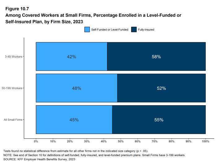 Figure 10.7: Among Covered Workers at Small Firms, Percentage Enrolled in a Level-Funded or Self-Insured Plan, by Firm Size, 2023