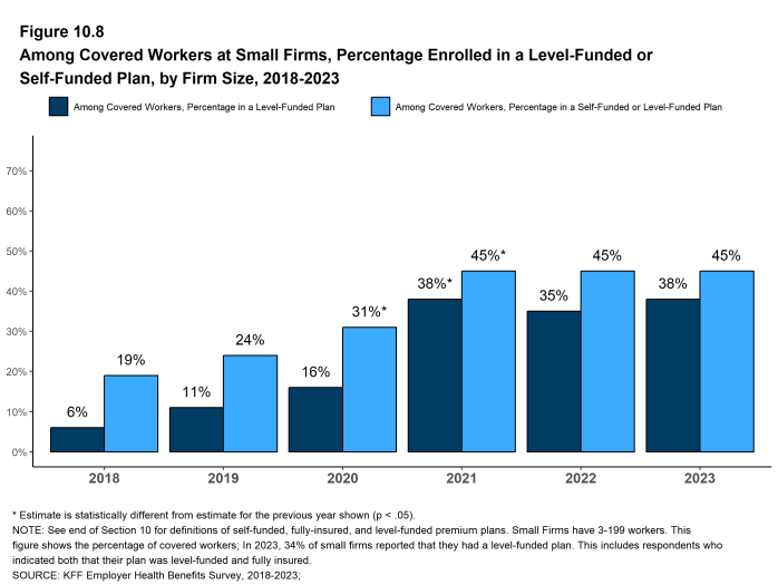 Figure 10.8: Among Covered Workers at Small Firms, Percentage Enrolled in a Level-Funded or Self-Funded Plan, by Firm Size, 2018-2023
