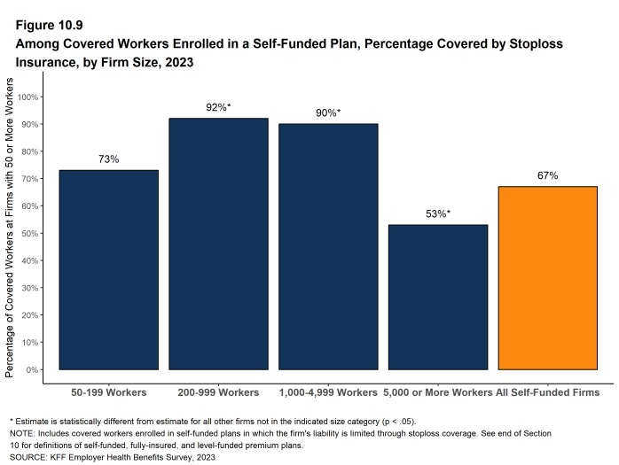Figure 10.9: Among Covered Workers Enrolled in a Self-Funded Plan, Percentage Covered by Stoploss Insurance, by Firm Size, 2023