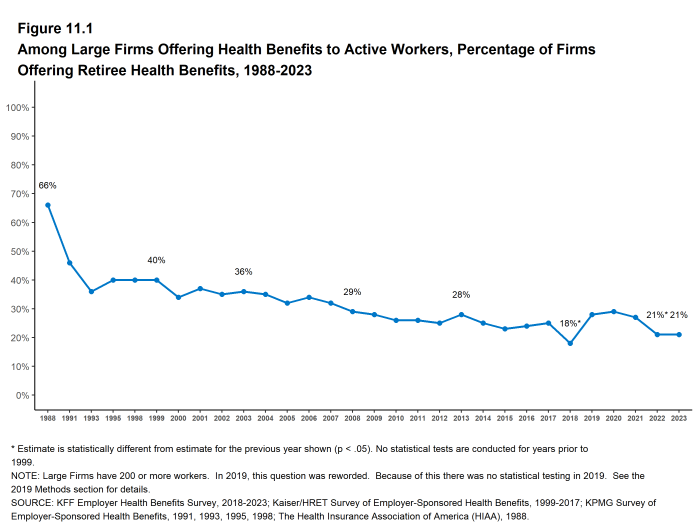 Figure 11.1: Among Large Firms Offering Health Benefits to Active Workers, Percentage of Firms Offering Retiree Health Benefits, 1988-2023
