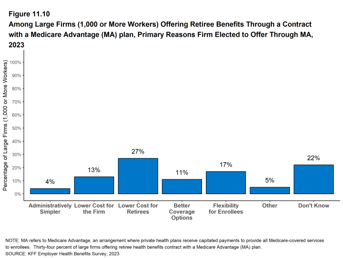 Figure 11.10: Among Large Firms (1,000 or More Workers) Offering Retiree Benefits Through a Contract With a Medicare Advantage (MA) Plan, Primary Reasons Firm Elected to Offer Through MA, 2023
