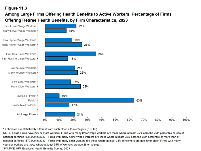 Figure 11.3: Among Large Firms Offering Health Benefits to Active Workers, Percentage of Firms Offering Retiree Health Benefits, by Firm Characteristics, 2023