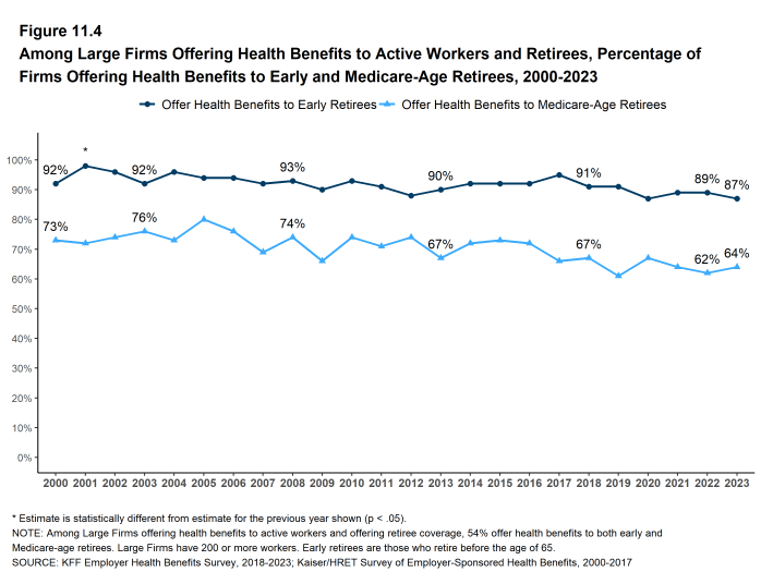 Figure 11.4: Among Large Firms Offering Health Benefits to Active Workers and Retirees, Percentage of Firms Offering Health Benefits to Early and Medicare-Age Retirees, 2000-2023