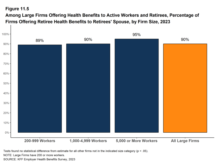 Figure 11.5: Among Large Firms Offering Health Benefits to Active Workers and Retirees, Percentage of Firms Offering Retiree Health Benefits to Retirees' Spouse, by Firm Size, 2023