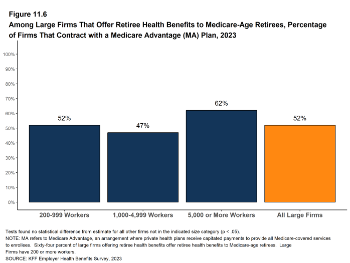 Figure 11.6: Among Large Firms That Offer Retiree Health Benefits to Medicare-Age Retirees, Percentage of Firms That Contract With a Medicare Advantage (MA) Plan, 2023