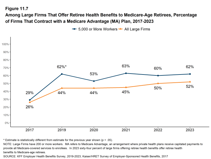 Figure 11.7: Among Large Firms That Offer Retiree Health Benefits to Medicare-Age Retirees, Percentage of Firms That Contract With a Medicare Advantage (MA) Plan, 2017-2023