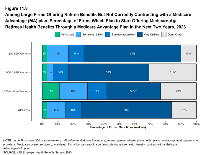 Figure 11.8: Among Large Firms Offering Retiree Benefits But Not Currently Contracting With a Medicare Advantage (MA) Plan, Percentage of Firms Which Plan to Start Offering Medicare-Age Retirees Health Benefits Through a Medicare Advantage Plan in the Next Two Years, 2023