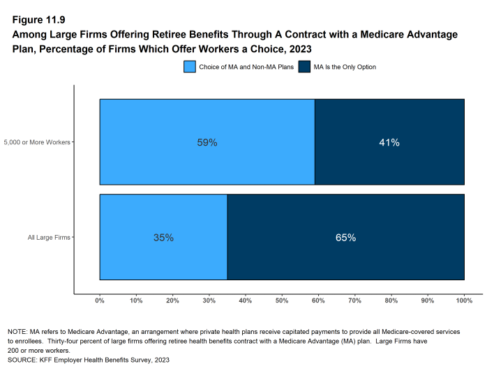 Figure 11.9: Among Large Firms Offering Retiree Benefits Through a Contract With a Medicare Advantage Plan, Percentage of Firms Which Offer Workers a Choice, 2023