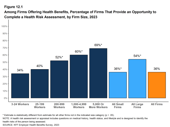 Figure 12.1: Among Firms Offering Health Benefits, Percentage of Firms That Provide an Opportunity to Complete a Health Risk Assessment, by Firm Size, 2023