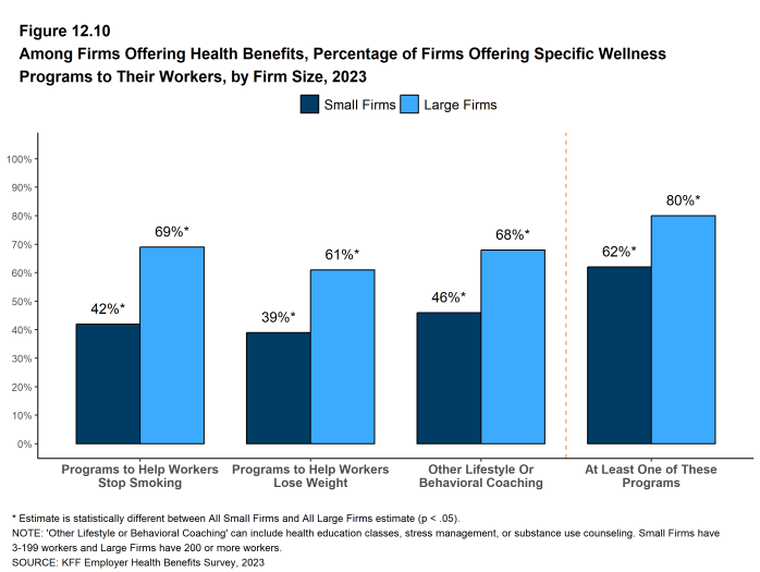Figure 12.10: Among Firms Offering Health Benefits, Percentage of Firms Offering Specific Wellness Programs to Their Workers, by Firm Size, 2023