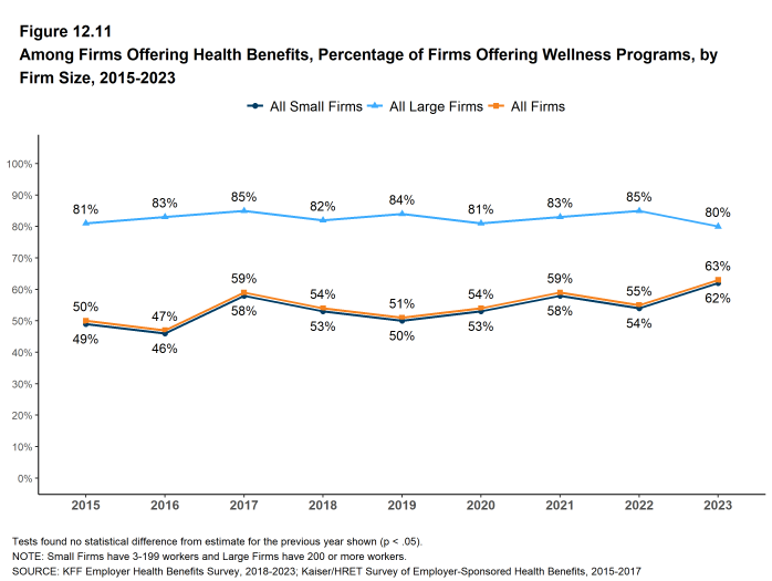 Figure 12.11: Among Firms Offering Health Benefits, Percentage of Firms Offering Wellness Programs, by Firm Size, 2015-2023