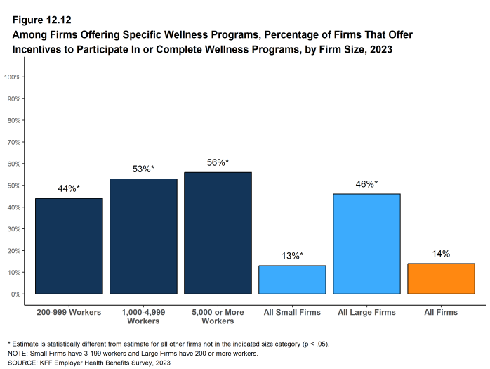 Figure 12.12: Among Firms Offering Specific Wellness Programs, Percentage of Firms That Offer Incentives to Participate in or Complete Wellness Programs, by Firm Size, 2023