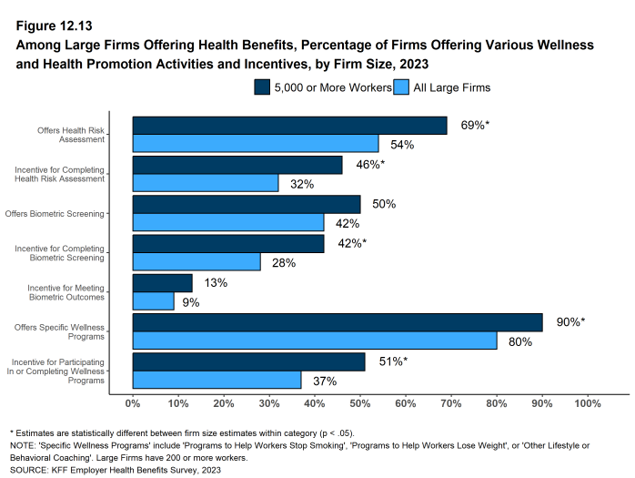 Figure 12.13: Among Large Firms Offering Health Benefits, Percentage of Firms Offering Various Wellness and Health Promotion Activities and Incentives, by Firm Size, 2023