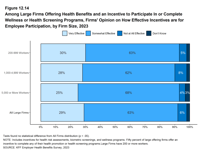 Figure 12.14: Among Large Firms Offering Health Benefits and an Incentive to Participate in or Complete Wellness or Health Screening Programs, Firms' Opinion On How Effective Incentives Are for Employee Participation, by Firm Size, 2023