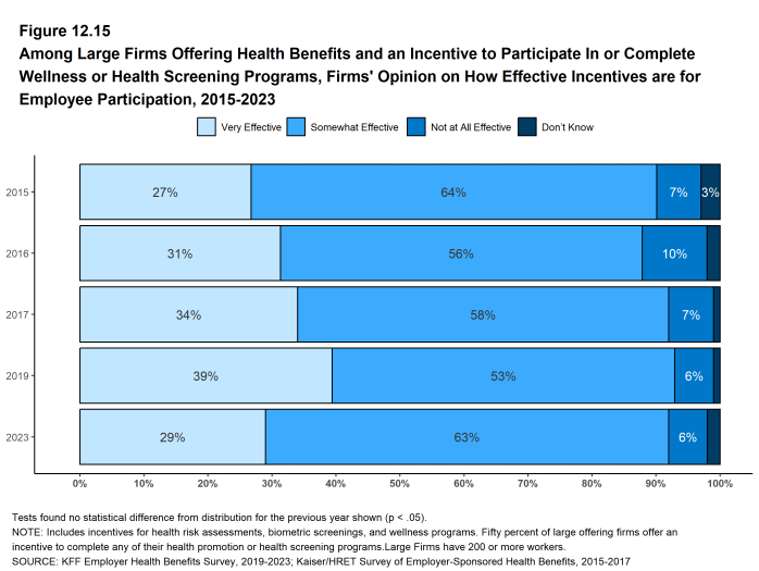 Figure 12.15: Among Large Firms Offering Health Benefits and an Incentive to Participate in or Complete Wellness or Health Screening Programs, Firms' Opinion On How Effective Incentives Are for Employee Participation, 2015-2023