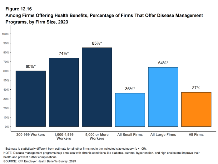 Figure 12.16: Among Firms Offering Health Benefits, Percentage of Firms That Offer Disease Management Programs, by Firm Size, 2023