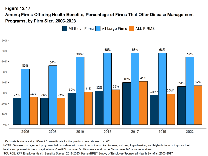 Figure 12.17: Among Firms Offering Health Benefits, Percentage of Firms That Offer Disease Management Programs, by Firm Size, 2006-2023