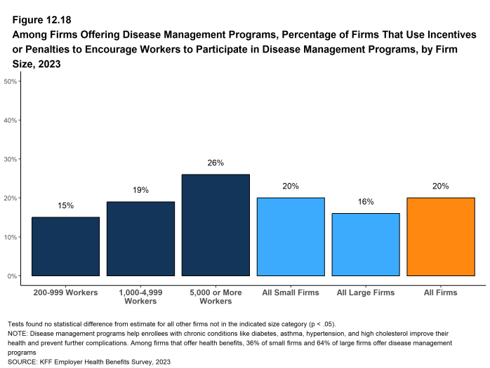 Figure 12.18: Among Firms Offering Disease Management Programs, Percentage of Firms That Use Incentives or Penalties to Encourage Workers to Participate in Disease Management Programs, by Firm Size, 2023