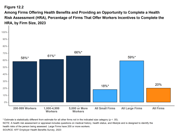 Figure 12.2: Among Firms Offering Health Benefits and Providing an Opportunity to Complete a Health Risk Assessment (HRA), Percentage of Firms That Offer Workers Incentives to Complete the HRA, by Firm Size, 2023