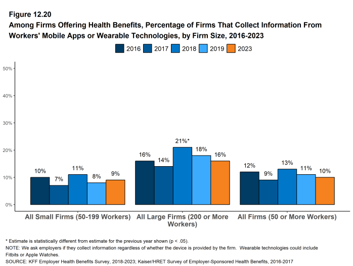 Figure 12.20: Among Firms Offering Health Benefits, Percentage of Firms That Collect Information From Workers' Mobile Apps or Wearable Technologies, by Firm Size, 2016-2023
