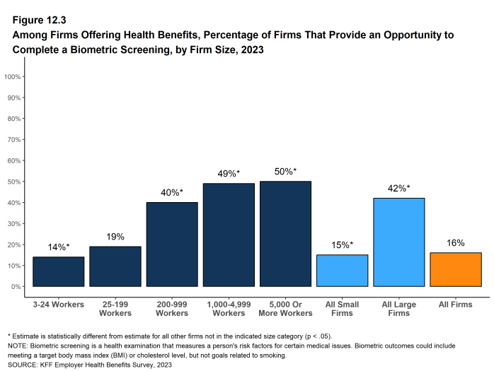 Figure 12.3: Among Firms Offering Health Benefits, Percentage of Firms That Provide an Opportunity to Complete a Biometric Screening, by Firm Size, 2023