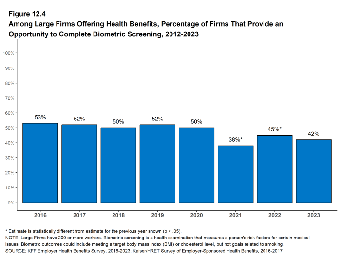 Figure 12.4: Among Large Firms Offering Health Benefits, Percentage of Firms That Provide an Opportunity to Complete Biometric Screening, 2012-2023