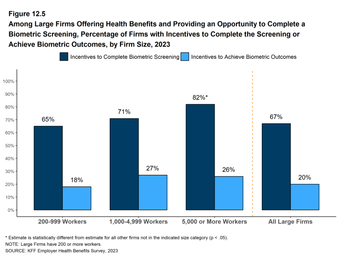 Figure 12.5: Among Large Firms Offering Health Benefits and Providing an Opportunity to Complete a Biometric Screening, Percentage of Firms With Incentives to Complete the Screening or Achieve Biometric Outcomes, by Firm Size, 2023