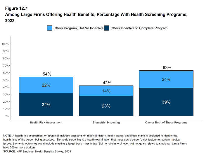 Figure 12.7: Among Large Firms Offering Health Benefits, Percentage With Health Screening Programs, 2023