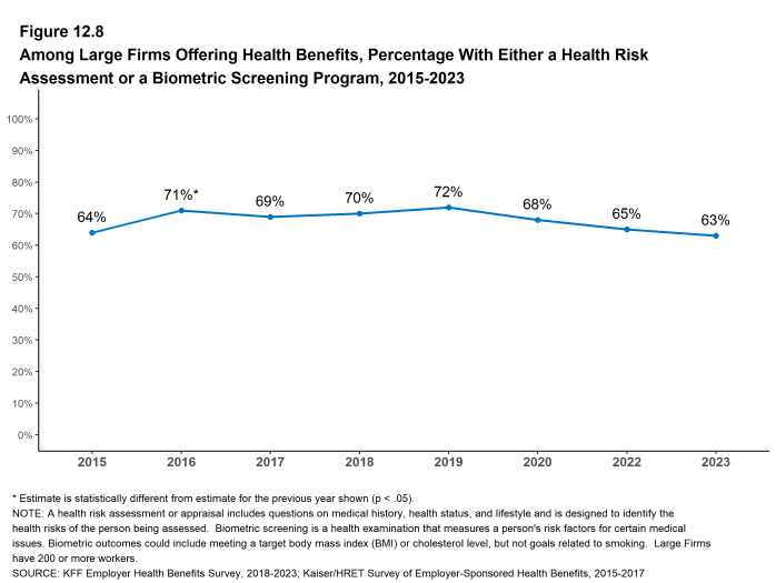 Figure 12.8: Among Large Firms Offering Health Benefits, Percentage With Either a Health Risk Assessment or a Biometric Screening Program, 2015-2023
