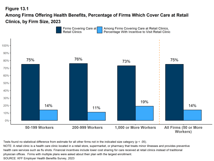 Figure 13.1: Among Firms Offering Health Benefits, Percentage of Firms Which Cover Care at Retail Clinics, by Firm Size, 2023