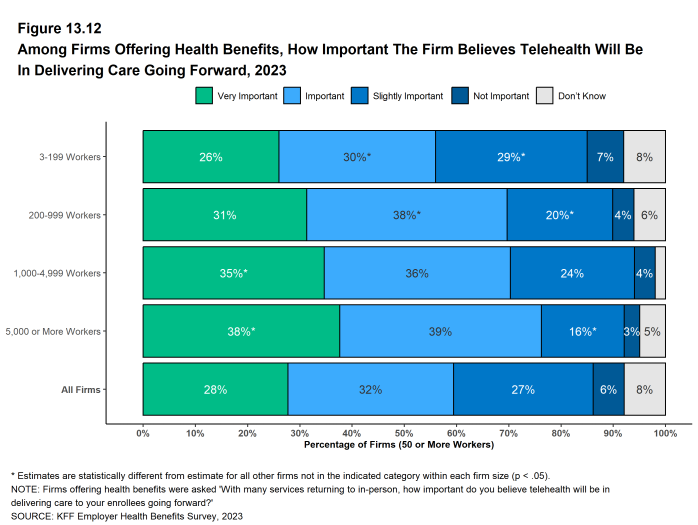 Figure 13.12: Among Firms Offering Health Benefits, How Important the Firm Believes Telehealth Will Be in Delivering Care Going Forward, 2023