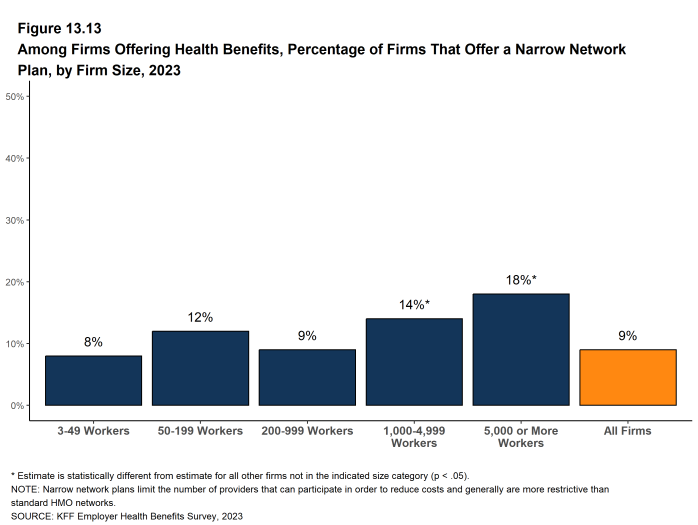 Figure 13.13: Among Firms Offering Health Benefits, Percentage of Firms That Offer a Narrow Network Plan, by Firm Size, 2023