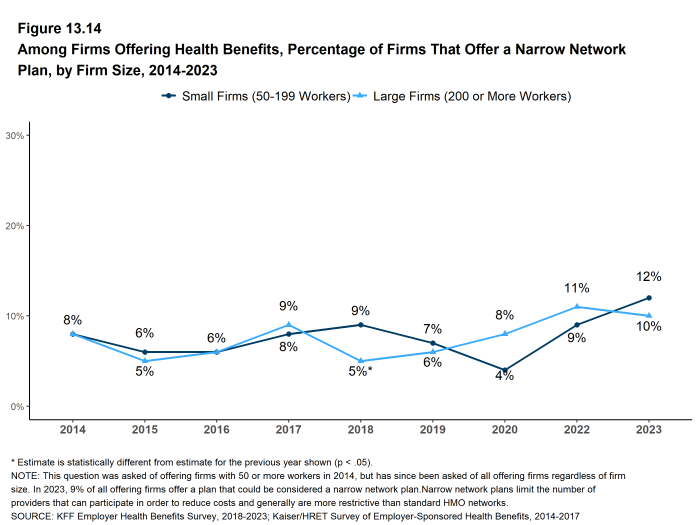 Figure 13.14: Among Firms Offering Health Benefits, Percentage of Firms That Offer a Narrow Network Plan, by Firm Size, 2014-2023
