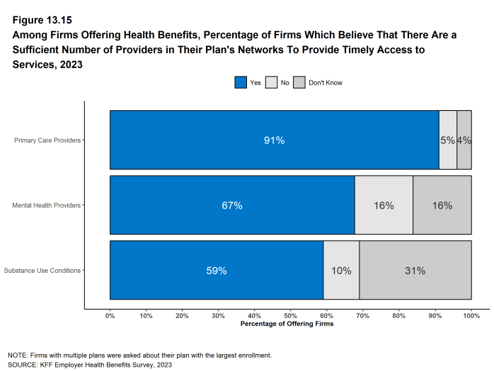 Figure 13.15: Among Firms Offering Health Benefits, Percentage of Firms Which Believe That There Are a Sufficient Number of Providers in Their Plan's Networks to Provide Timely Access to Services, 2023
