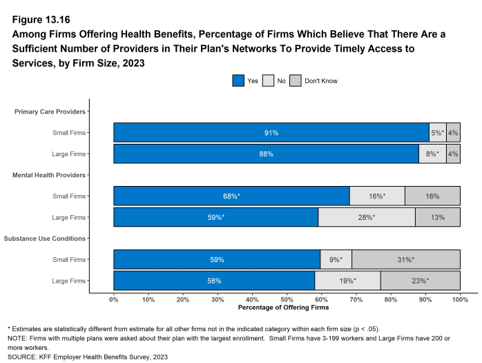 Figure 13.16: Among Firms Offering Health Benefits, Percentage of Firms Which Believe That There Are a Sufficient Number of Providers in Their Plan's Networks to Provide Timely Access to Services, by Firm Size, 2023